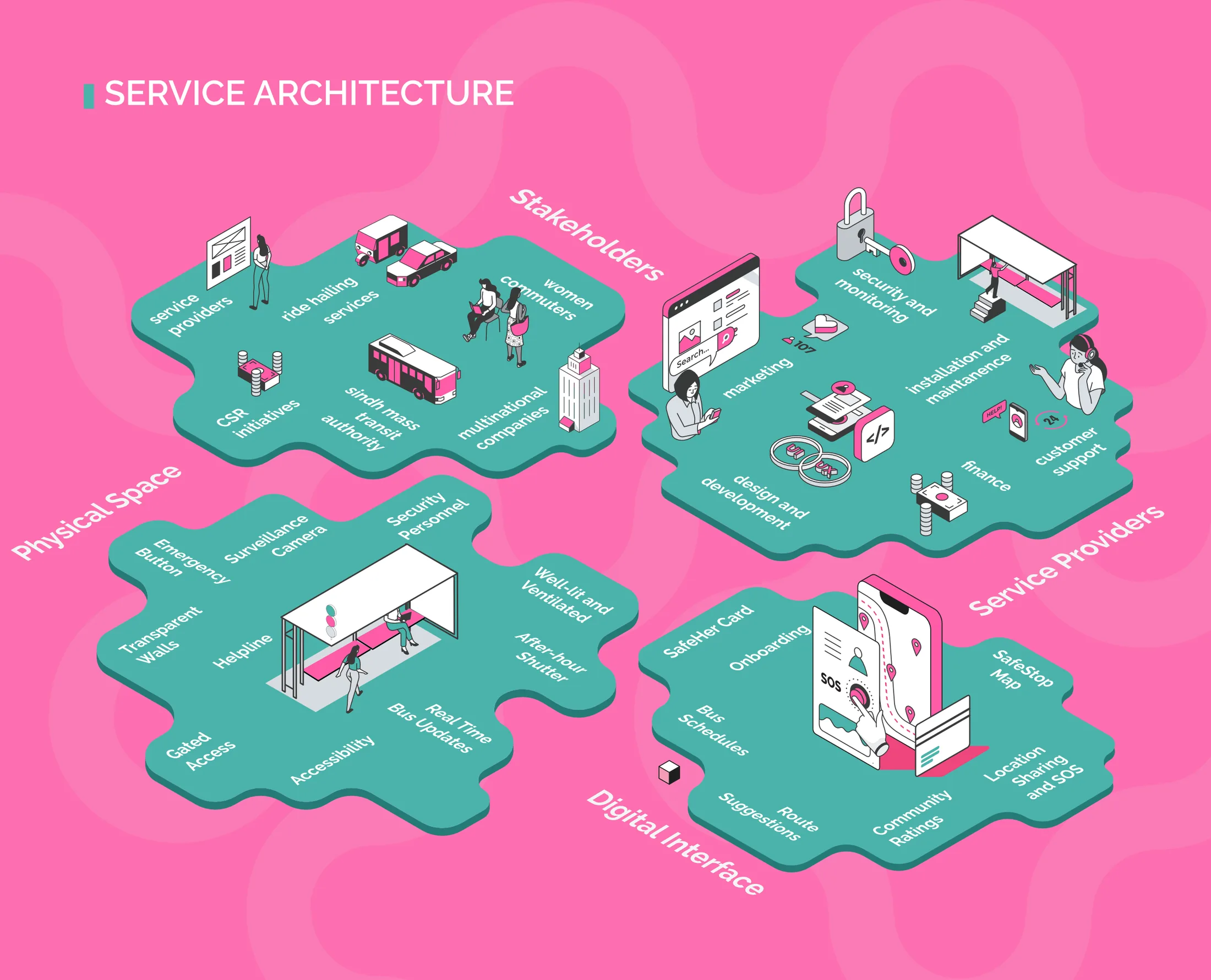 SafeHer service architecture, drawn as four connected isometric islands. Stakeholders: women commuters, the Sindh Mass Transit Authority, ride-hailing services, service providers, CSR initiatives and multinational companies. Service providers: design and development, marketing, security and monitoring, installation and maintenance, finance and customer support. Physical space: transparent walls, gated access, an emergency button, helpline, surveillance camera, security personnel, well-lit and ventilated shelter, after-hour shutter, accessibility and real-time bus updates. Digital interface: onboarding, the SafeHer card, the SafeStop map, bus schedules, route suggestions, community ratings, and location sharing with SOS.